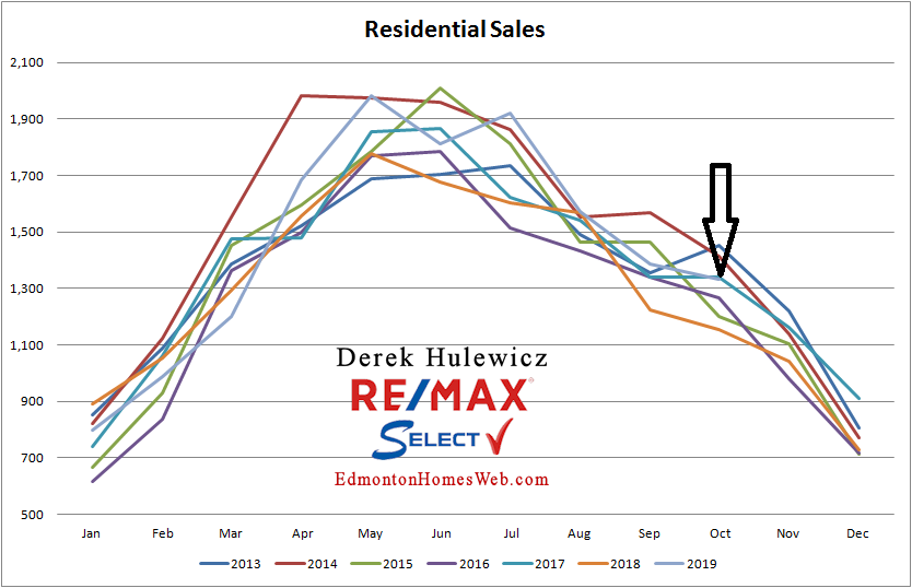 edmonton real estate graph for number of properties sold in edmonton from january of 2012 to october of 2019